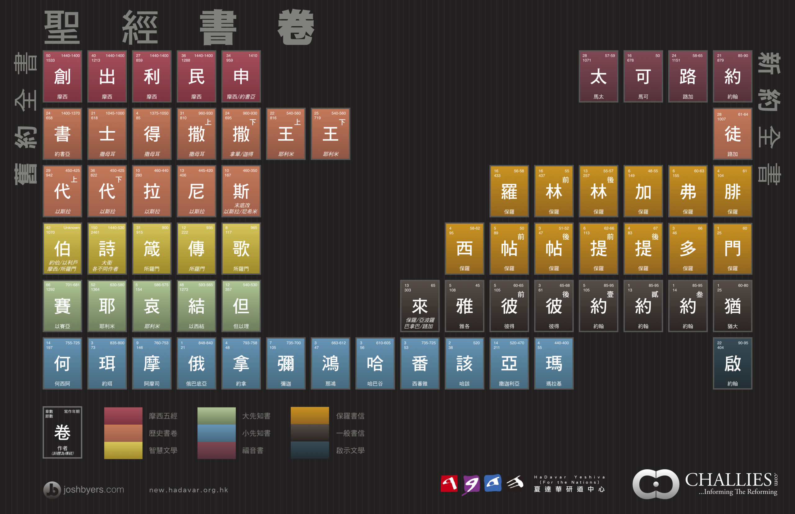 Books of the Bible Info-graphic 聖經書卷資料圖表